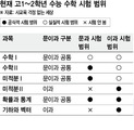 “수능 수학 범위, 전공에 따라 다르게 조정해야”