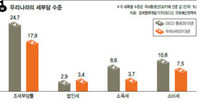 한국 조세부담률, OECD 국가중 31위