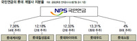 주주권 행사 ‘황제경영’ 견제 여론에…국민연금 “경영 참가 땐 운용 어렵다”