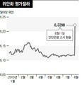 중국 위안화 사상 최대 평가절하…원화가치 ‘출렁’ 수출 파장 촉각
