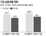 100대 기업, 실질 세 부담 되레 줄었다