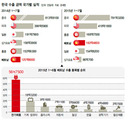 [그래픽뉴스] 수출 내리막길 베트남만 ‘날갯짓’
