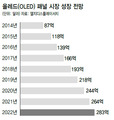 엘지, 올레드에 승부…3년간 10조 투자