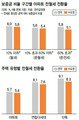 ‘전월세 전환 상한선’ 6% 있으나마나