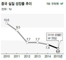 중국 경제 비관론 확산…3년 내 성장률 5%로 추락 전망도