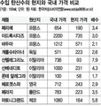 수입 탄산수, 현지보다 최대 7.9배 비싸다