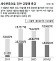 ‘세수 부족’ 해 넘기는 예산집행 3년째 3조 넘어