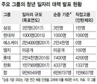 대기업 “청년 10만명 고용한다”더니…9만명이 ‘인턴’	 