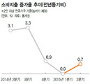 꽉 닫힌 지갑…주거비 지출은 늘어
