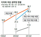 지자체 여성 공무원 20년 새 3배로