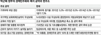 복지 공약 대부분 후퇴…경제민주화는 실종