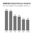 한국 남-여 기대수명 격차 6.6년…OECD 5위