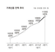 가계빚 1100조 돌파