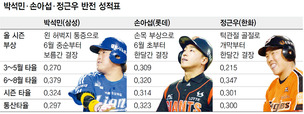 부상도 못꺾는 ‘3할 본능’