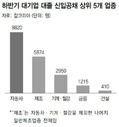 하반기 대기업 대졸 공채 소폭 늘 듯