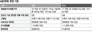 현역 가기 어려워진다…175cm에 101.1kg 넘으면 보충역