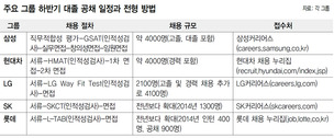 현대기아차 3년간 3만6천명 채용