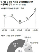 박 대통령 지지율 수직상승 49%