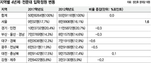 정부, 정원 감축만 압박…지방대 위축 더 위축될 듯