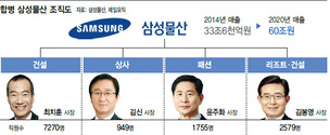 삼성 지배구조 ‘불씨’안고 출범한 ‘합병 삼성물산’ 