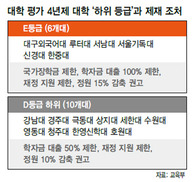 상지대·수원대 등 분규 사학 ‘하위 등급’