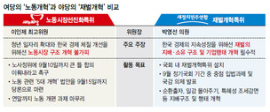 노동시장 개혁 해법 극과 극…여 “노동 개혁” 야 “재벌 개혁”