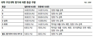 최하위 13곳 국가장학금·학자금 대출 못받아