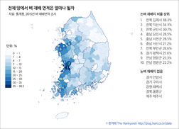 벼 재배면적, 80만 헥타르 아래로 뚝