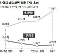 한국 대외채권 첫 7천억달러 넘어서