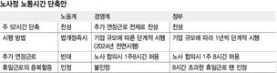 ‘주당 노동 52시간’으로 단축 땐 ‘정부안 60시간’보다 일자리 4배