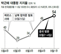 박 대통령 지지율 50% 돌파…세월호 참사 전으로 ‘복귀’