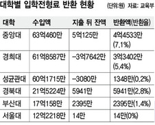[단독] 입학전형료 반환율 4.9%…“다 쓰고 없다”는 대학들