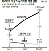 ‘기초학력 미달’ 학생 30% 늘었는데 지원 예산은 2년만에 ‘반토막’