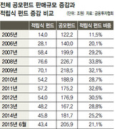 적립식펀드에 볕들 날 다시 올까?