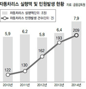 자동차리스 중도 해지 부담 준다