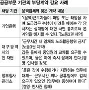 공공부문 55%, 용역노동자 임금 기준 안지켜