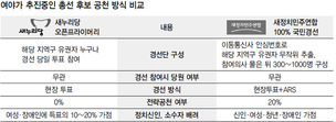 새누리 ‘당적 무관 누구나’…새정치 ‘새누리 지지자 빼고’