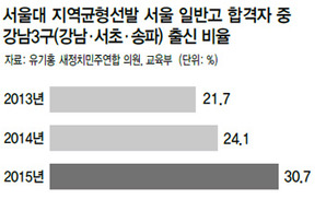 서울대 지역균형선발 강남 쏠림 심화