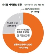 [단독] 음원유통사들 ‘미지급 저작권료’ 2014년 한해에만 48억