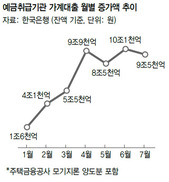 7월 가계대출 9조원 늘어…역대 3위 증가폭