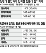 4년제 대학 졸업하고 전문대로…‘유턴 입학’ 25% 늘어