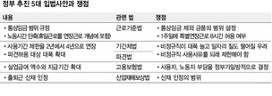 ‘노동 입법’ 강행 땐 야당 반대 불 보듯…노사정 대타협 없으면 입법 불가능