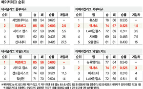 선두 보인다…가을야구 직행, 강·추