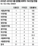 위헌 심판대 오른 ‘화학적 거세’…재판부 인식 따라 고무줄 판결