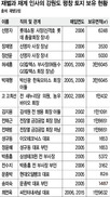 ‘평창 땅투기’ 비판에도…재벌가 요지부동