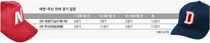 5위 다툼 못잖은 ‘3위 다툼’…넥센·두산, 피 마르네