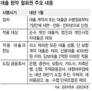 내년부터 대출 7일 이내 철회 가능