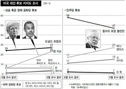 아웃사이더들의 반란…미국 대선판 ‘요동’