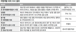‘윗선’ 규명 끝내 실패한 ‘자원외교 비리’ 수사