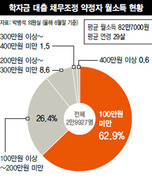 ‘학자금 빚’ 감면 10명 중 1~2명 또 연체